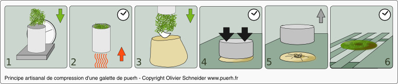  Principle of compression of a slab puerh